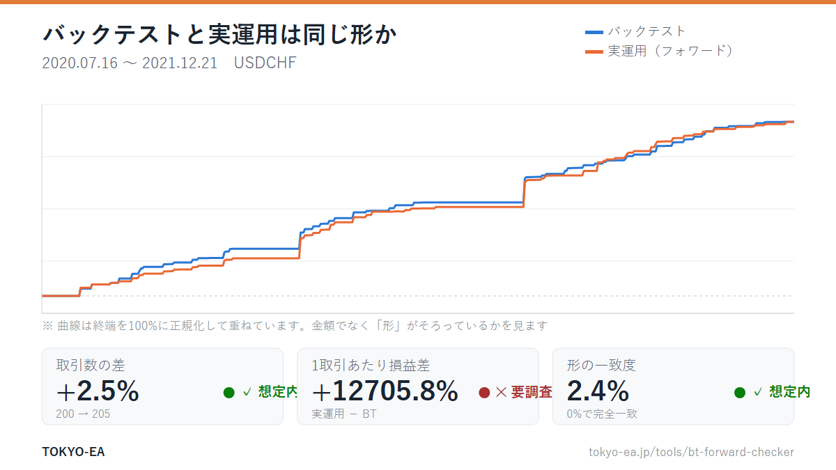 旧BBF（USDCHF）の実口座とバックテストを乖離チェッカーで突き合わせた結果。2本の損益曲線がほぼ重なり、形の一致度の乖離は2.4%、取引数の差は2.5%（想定内）。