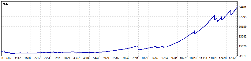 Quantum Emperorを正しいUSD口座条件で全期間(2015〜2026)バックテストした資産曲線。前半5年は横ばい〜元本割れが続き、2023年以降に大きく立ち上がっている。
