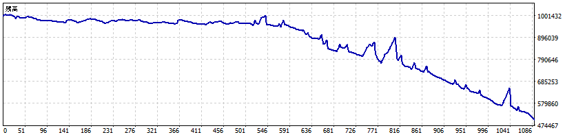 Supertrend G5をデフォルト設定で全期間(2015〜2026)バックテストした資産曲線。上げ相場では資産が伸びるが、全期間で見ると失速・下落し、初期資金(100万円)を割り込んで半分近くまで減っている。