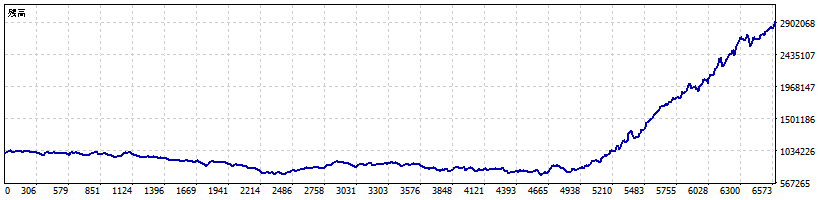 XAUUSD 5 minuteをデフォルト設定で全期間(2015〜2026)バックテストした資産曲線。ドローダウンを挟みながらも、右肩上がりを全期間で維持している。