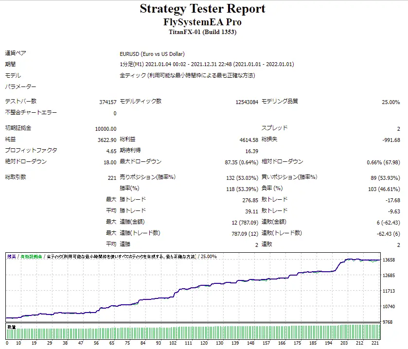 FlySystemEA_Pro_Backtest_2021