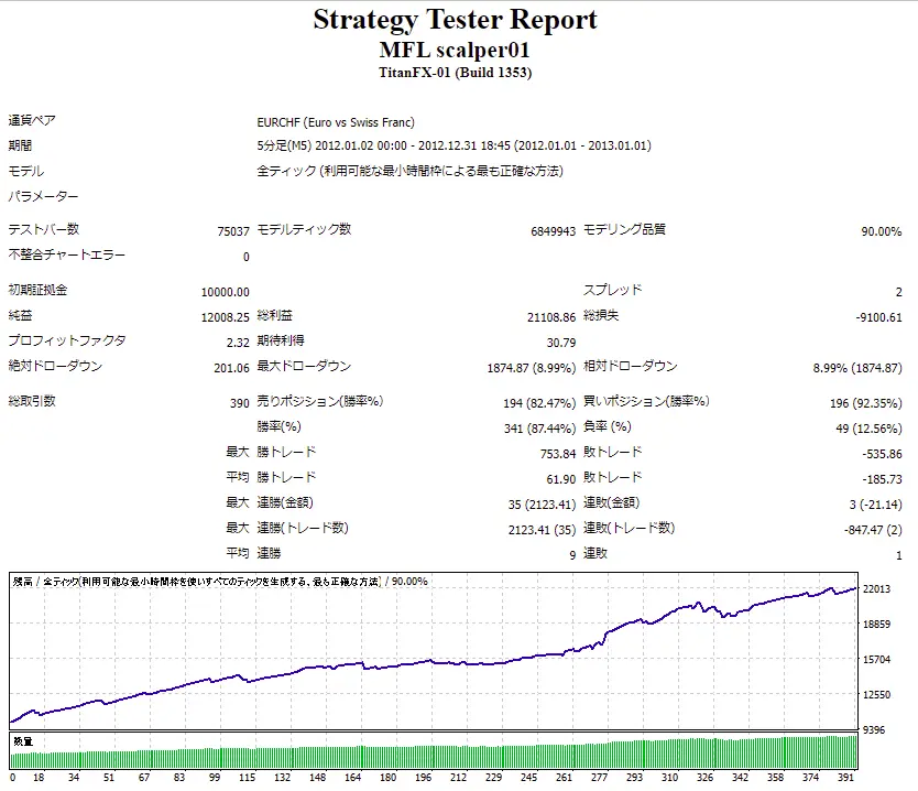 MFL scalper01_Backtest_2012