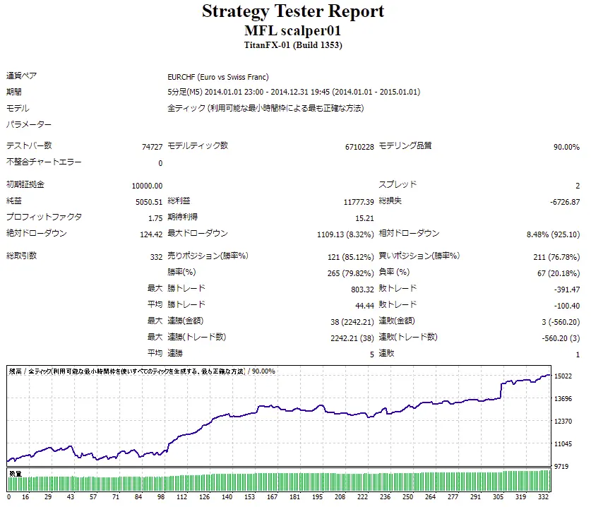 MFL scalper01_Backtest_2014