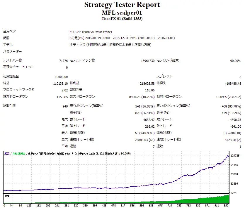 MFL scalper01_Backtest_2015