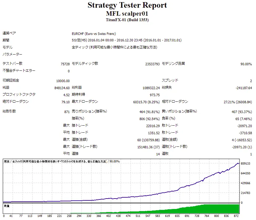 MFL scalper01_Backtest_2016