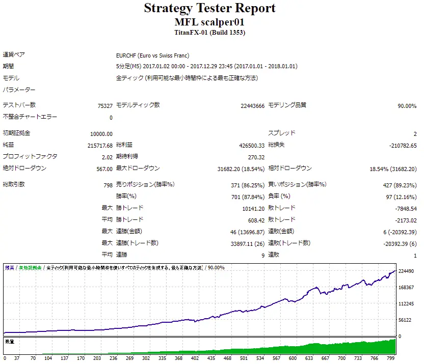 MFL scalper01_Backtest_2017