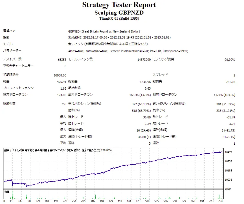 Scalping GBPNZD_Backtest_2012