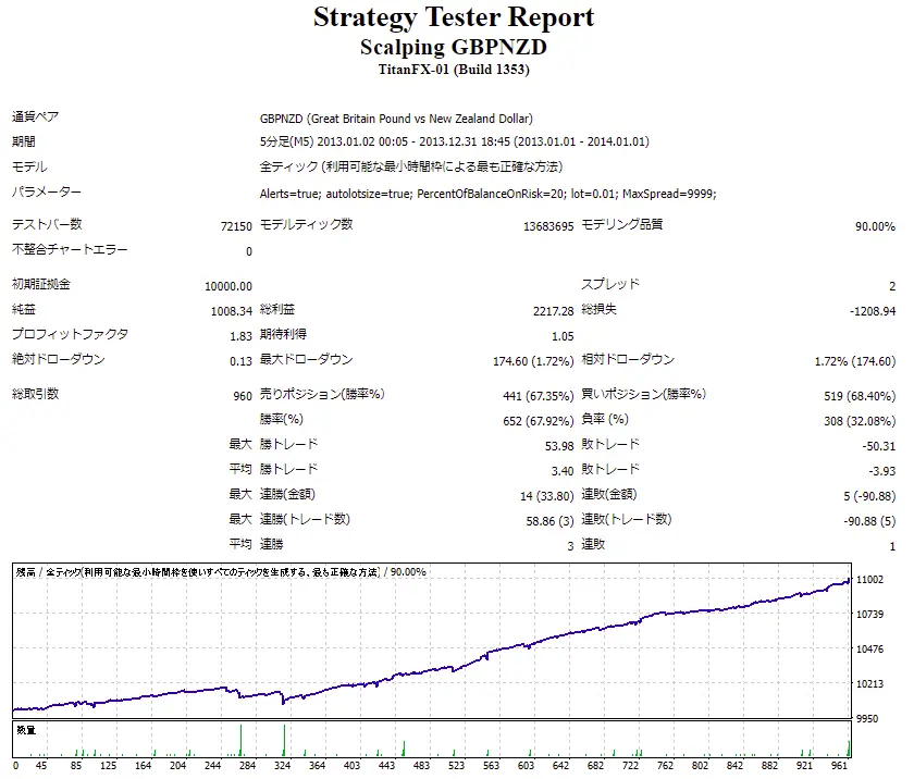 Scalping GBPNZD_Backtest_2013