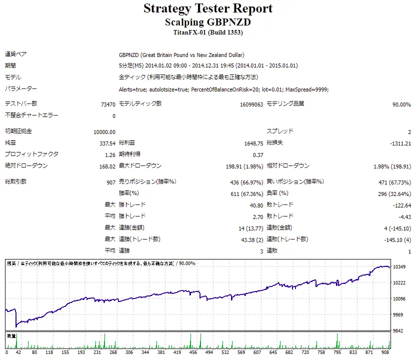 Scalping GBPNZD_Backtest_2014