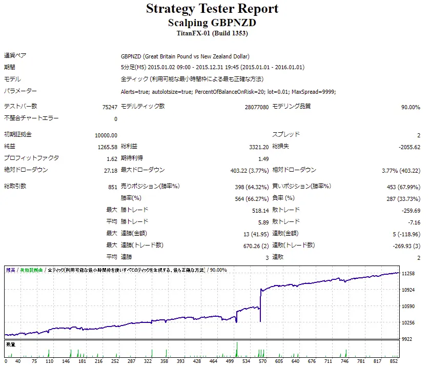Scalping GBPNZD_Backtest_2015