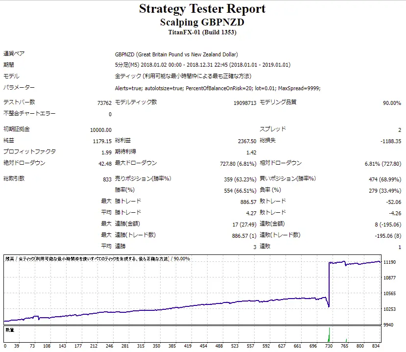 Scalping GBPNZD_Backtest_2018
