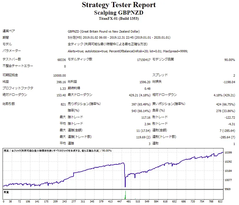 Scalping GBPNZD_Backtest_2019