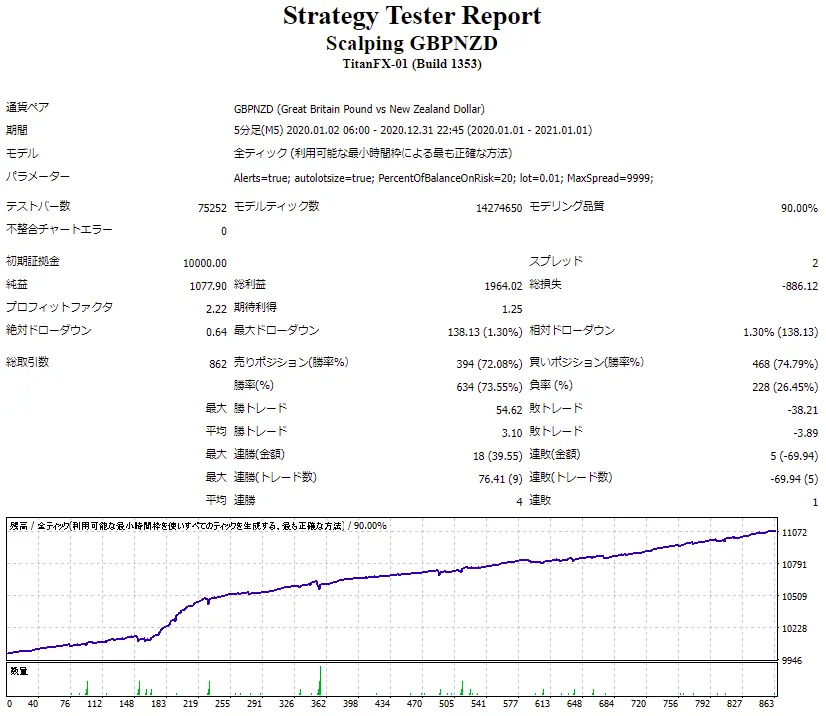Scalping GBPNZD_Backtest_2020