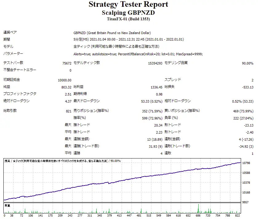 Scalping GBPNZD_Backtest_2021