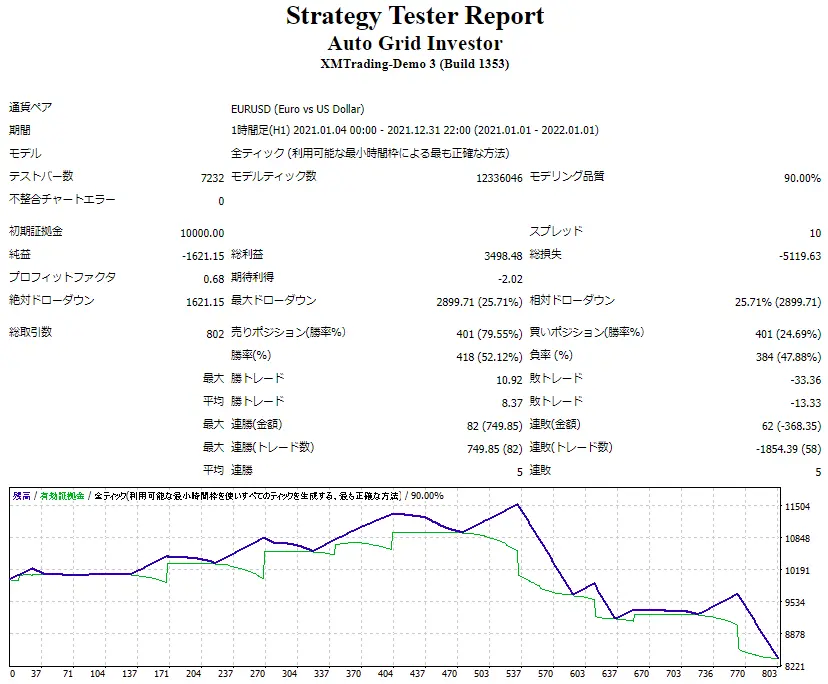 Auto Grid Investorのバックテスト結果