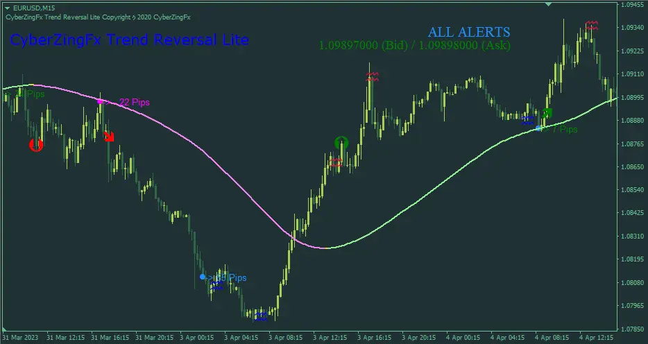 CyberZingFx Trend Reversal Lite-チャート