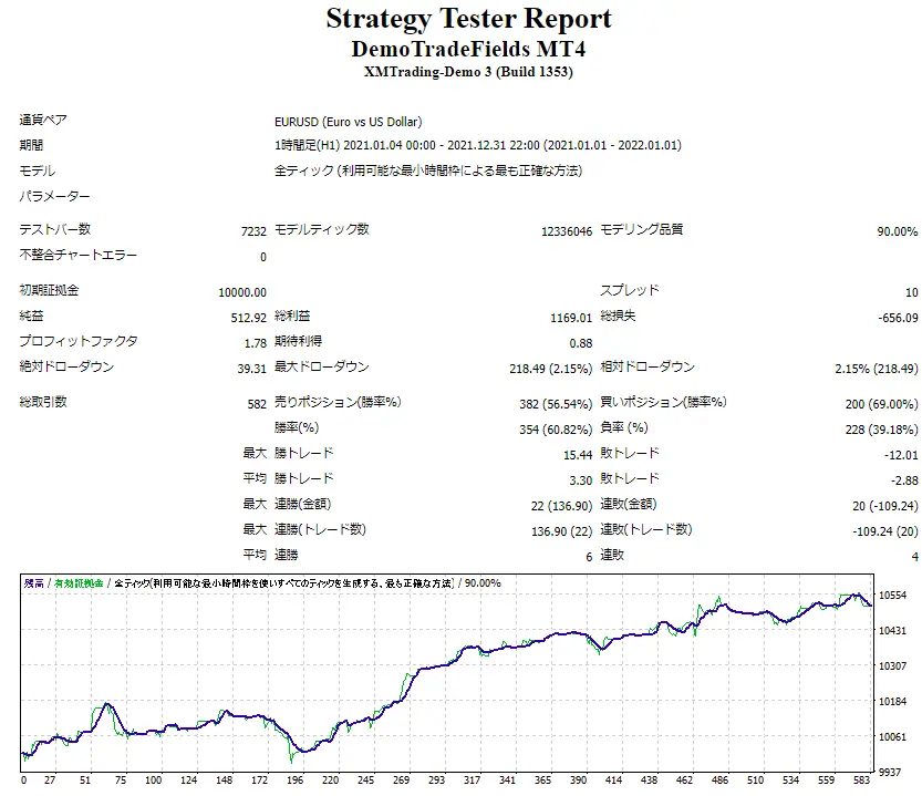 DemoTradeFields MT4のバックテスト結果