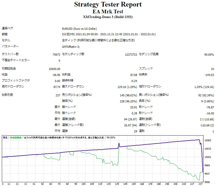EA Mrk Testのバックテスト結果