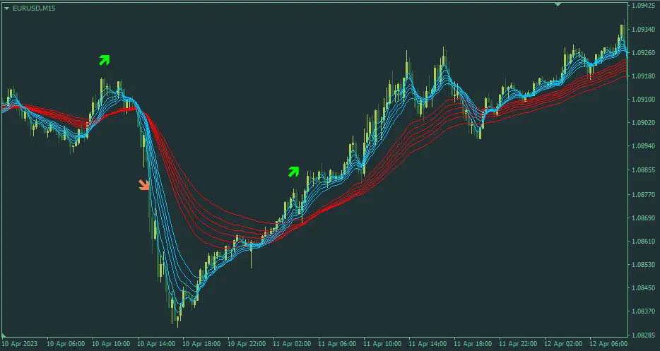 Guppy GMMA Cross Arrows Indicator-チャート