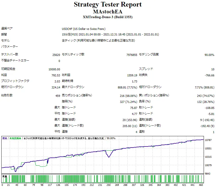 MAstochEAのバックテスト結果