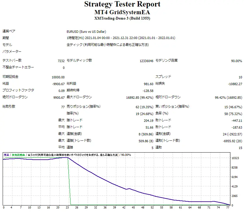 MT4 GridSystemEAのバックテスト結果