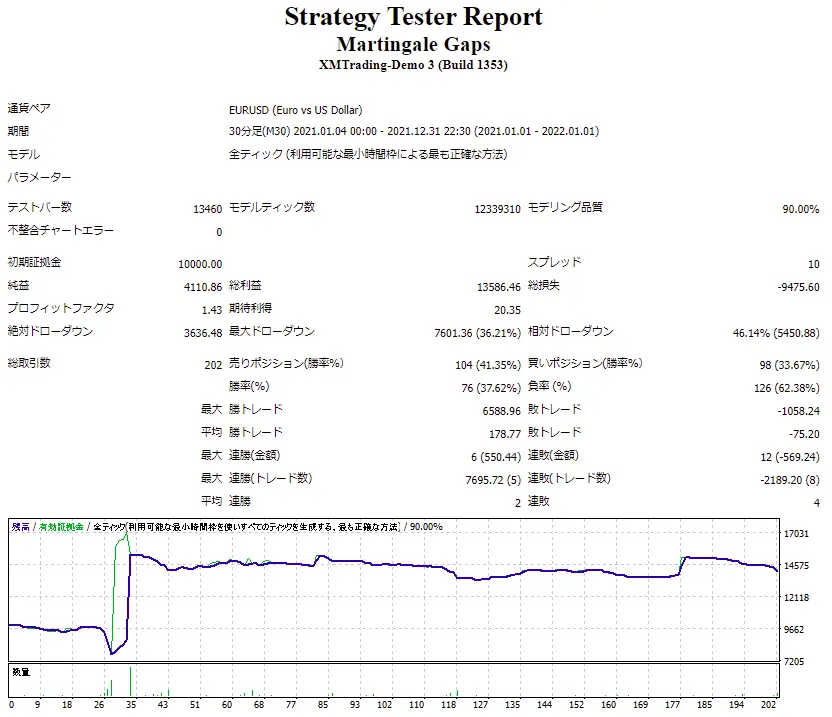 Martingale Gaps