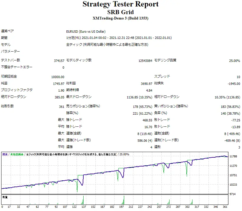 SRB Gridのバックテスト結果