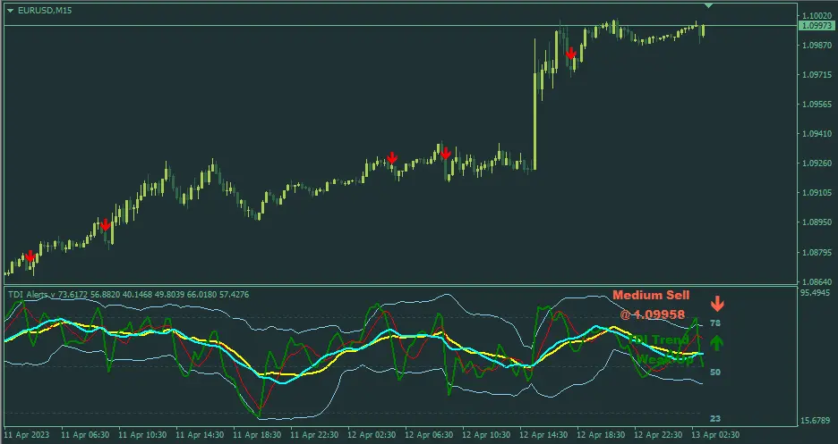 TDI Patterns SharkFin Indicator-チャート