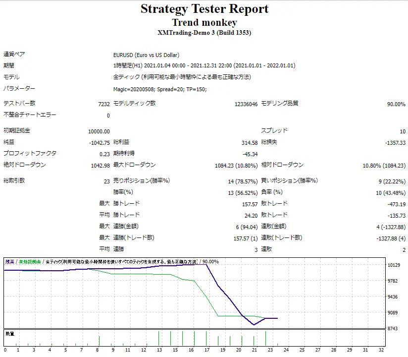 Trend monkeyのバックテスト結果