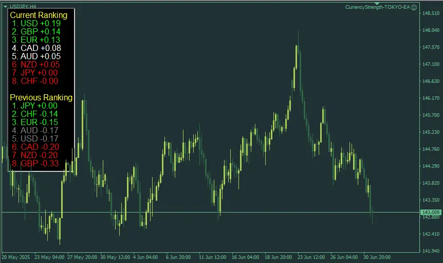 CurrencyStrengthチャート