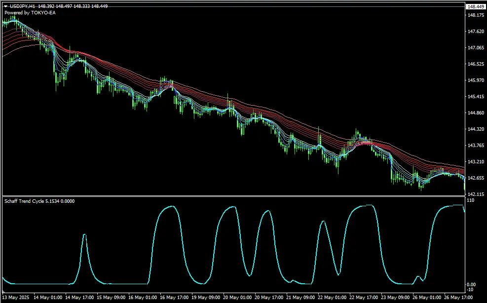 SchaffTrendCycle_DownTrend