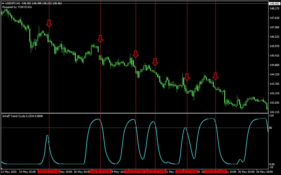 SchaffTrendCycle_DownTrend2