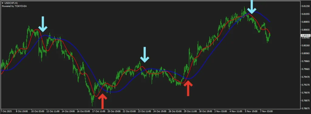 T3のクロスをエントリーサインにする