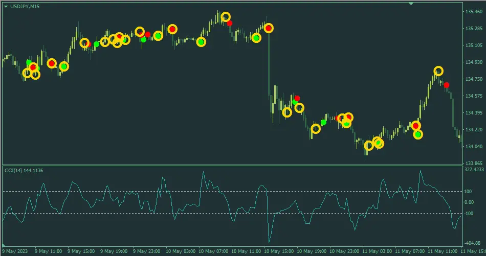CCI Signal 2