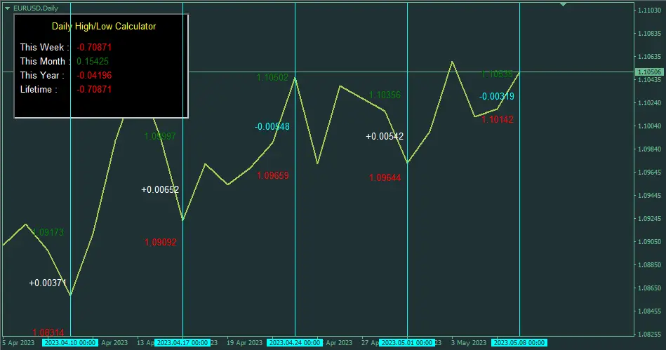 Daily High Low Calculator