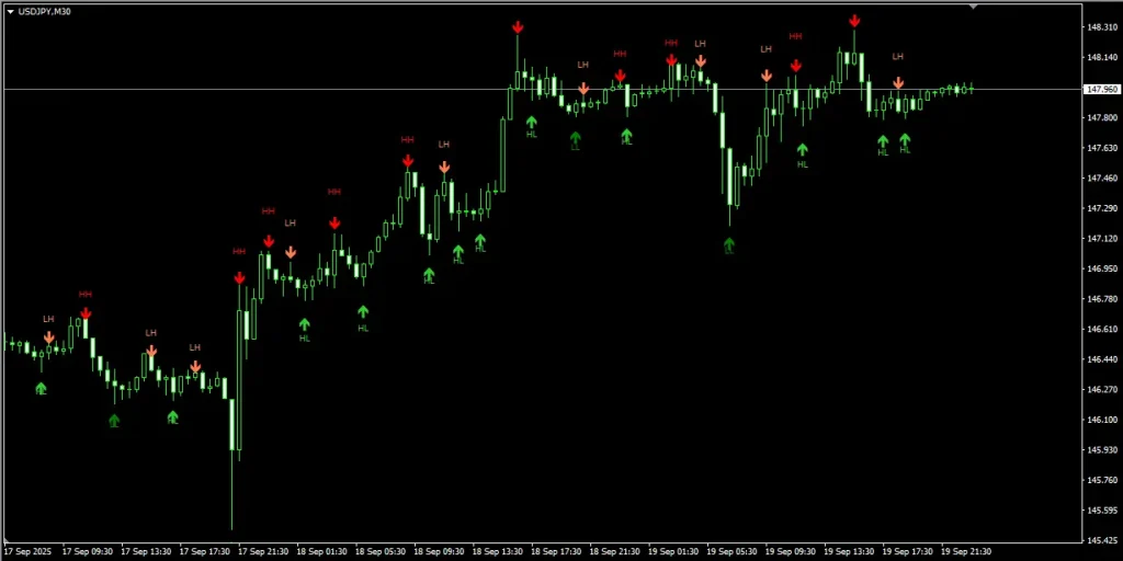 Higher Highs and Lows