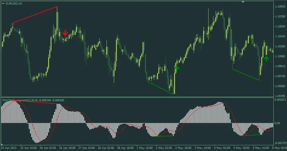 MACD Divergence Indicator MT4