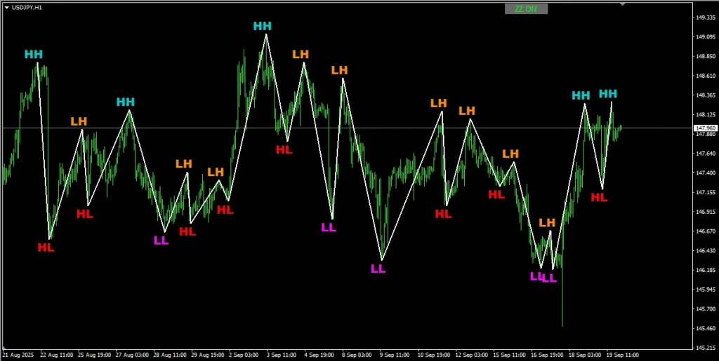 Market Structure Zig Zag