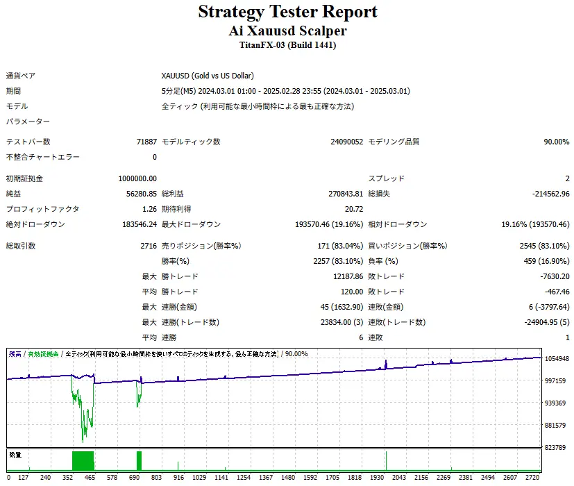 Ai Xauusd Scalper-トレンド