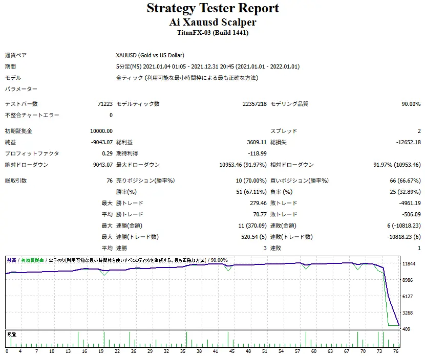 Ai Xauusd Scalper-レンジ
