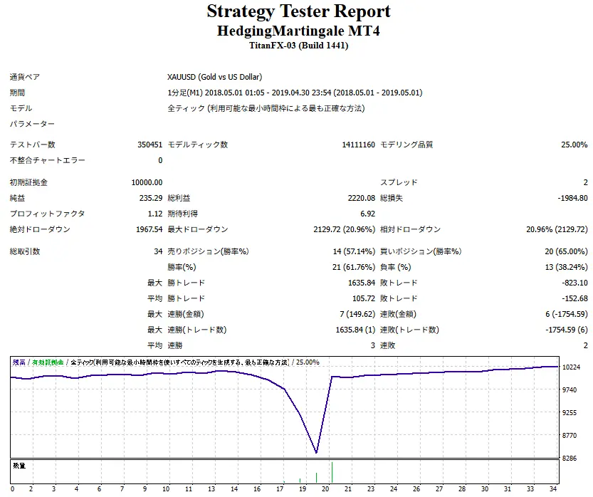 HedgingMartingale EA-低ボラ