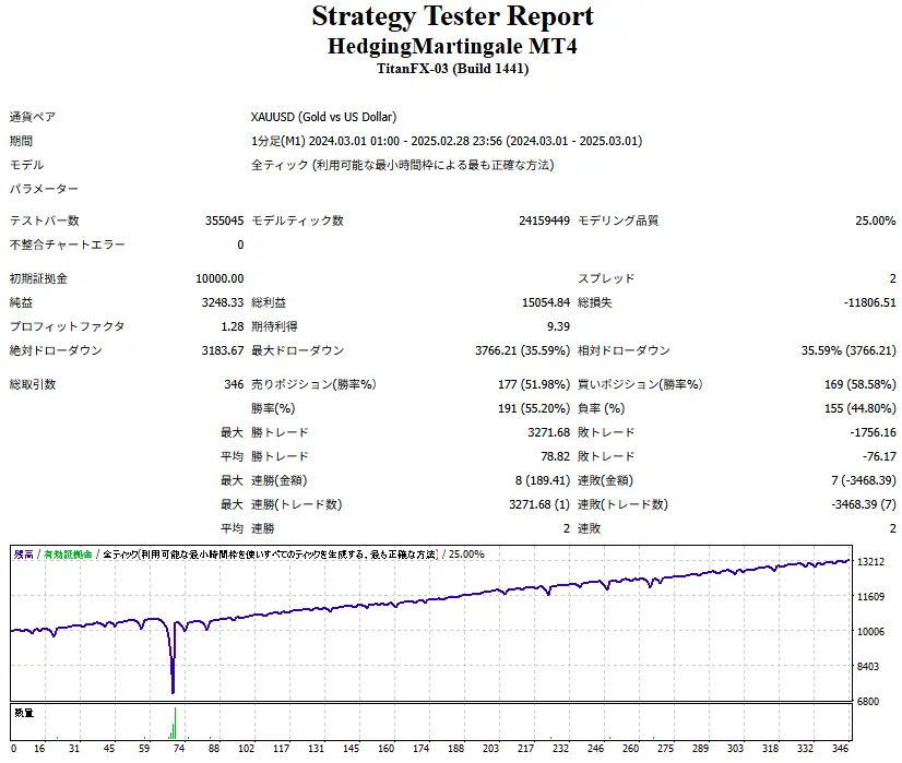 HedgingMartingale EA-Trend