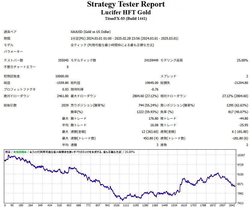 Lucifer HFT Gold-トレンド