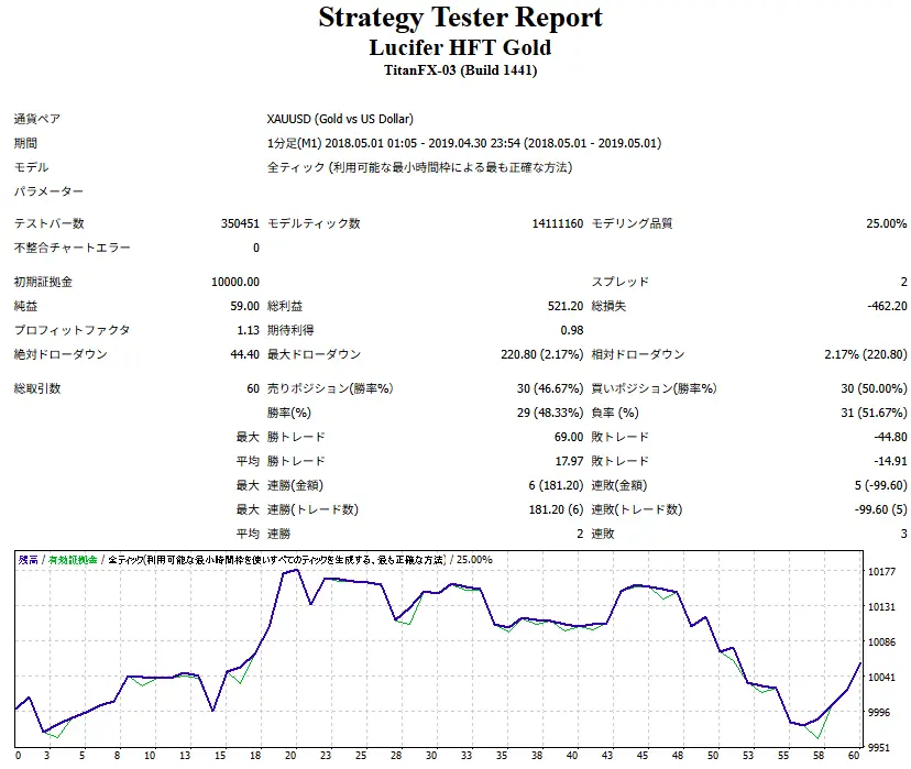 Lucifer HFT Gold-低ボラ