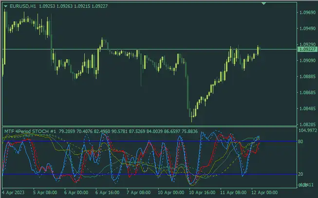 MTF Stochastic Standard