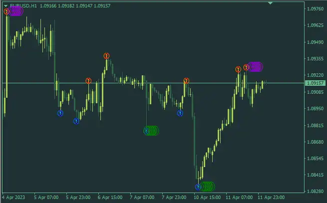 MTF Zigzag with 3 level