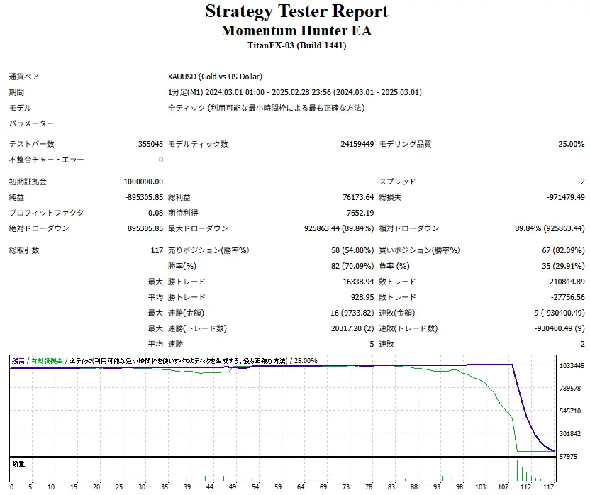 Momentum Hunter EA-トレンド