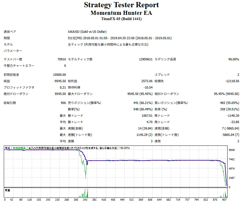 Momentum Hunter EA-低ボラ