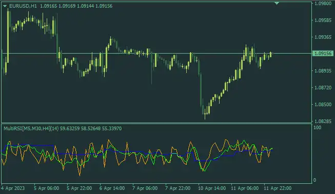 Multi TimeFrame RSI