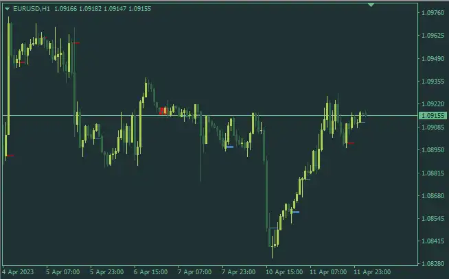 Multi Timeframe Candles